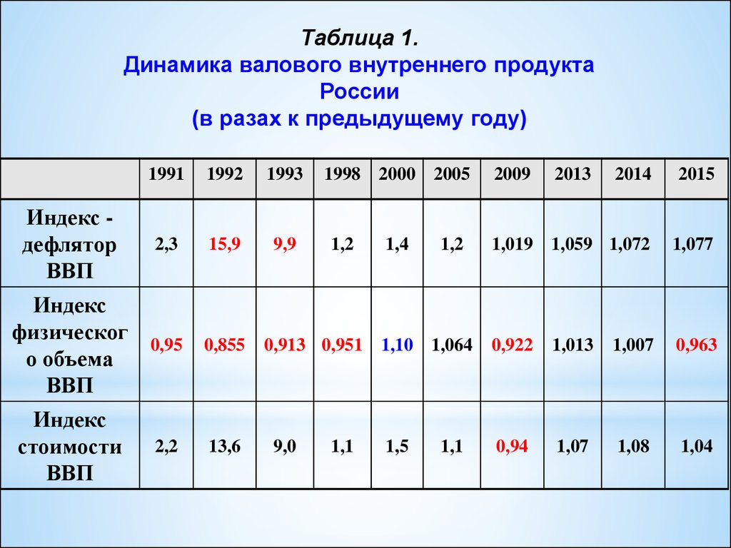 Первая динамика. Валовый национальный продукт таблица. Динамика валового внутреннего продукта. Динамика ВВП таблица. Динамика валовой продукции таблица.