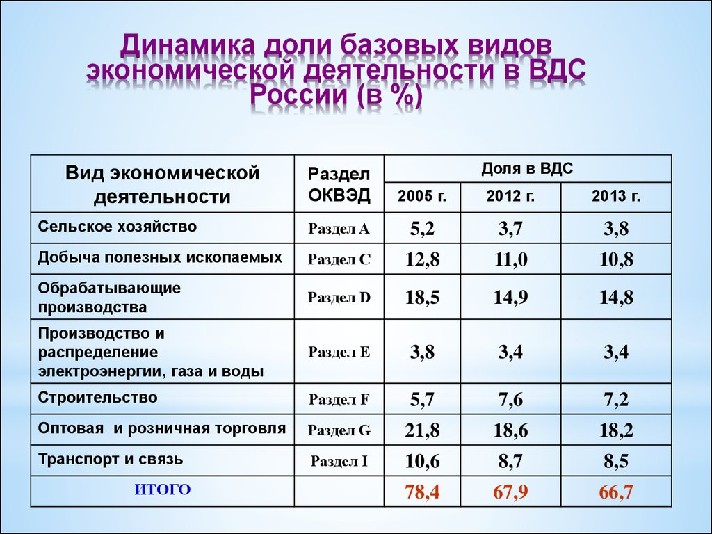 Экономически добавить. Виды экономической деятельности таблица. Типы экономической деятельности таблица. Основные виды экономической деятельности таблица. Виды экономической деятельности в России.