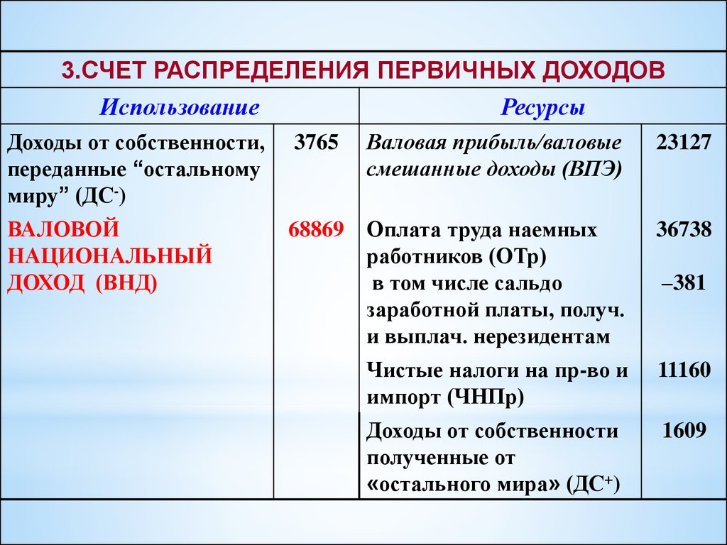 Распределение счетов. Счет распределения первичных доходов. Счет распределения первичных доходов СНС. Первичные доходы, полученные и переданные «остальному миру»:. - Счет распределения первичных доходов (в текущих ценах),.