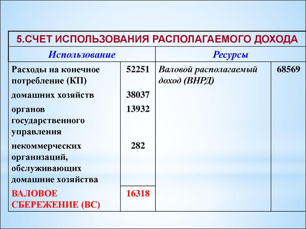 Пользование доход. Счет использования располагаемого дохода. Счет использования национального располагаемого дохода. Счет использования валового национального располагаемого дохода. Счет использование доходов ресурсы.