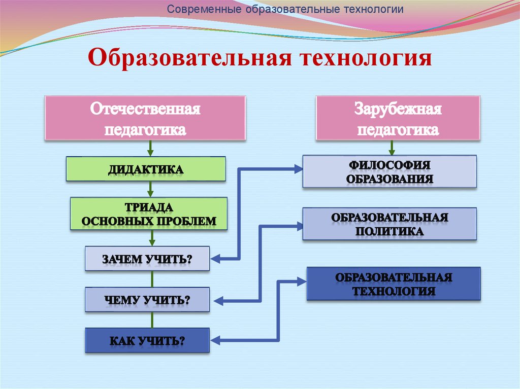 Современные педагогические технологии в вузе презентация