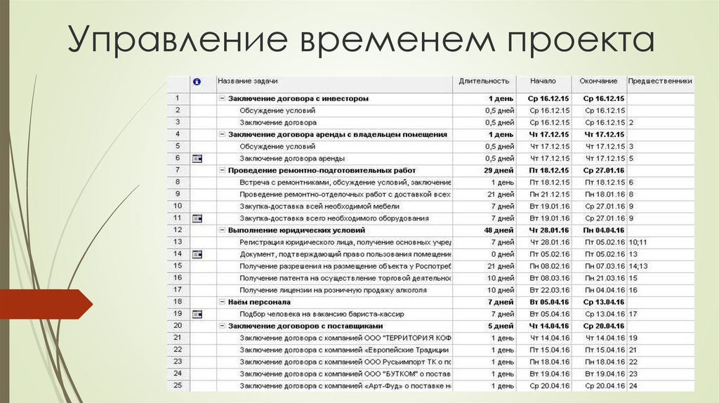 Проекты по времени