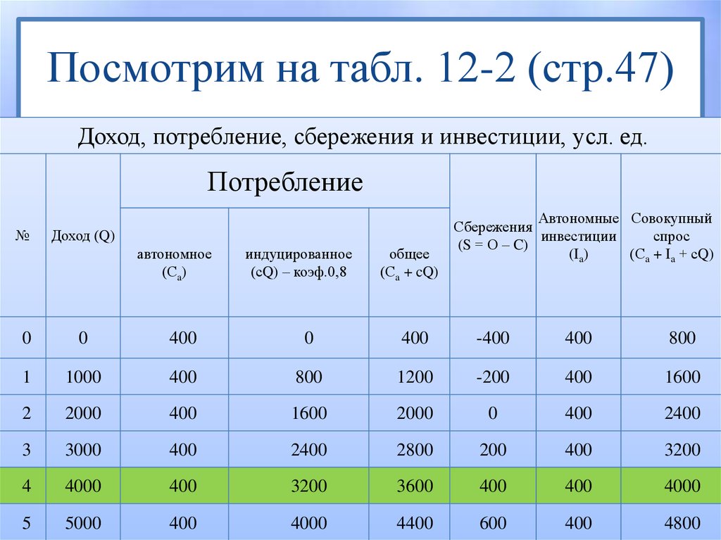 Посмотрим на табл. 12-2 (стр.47)