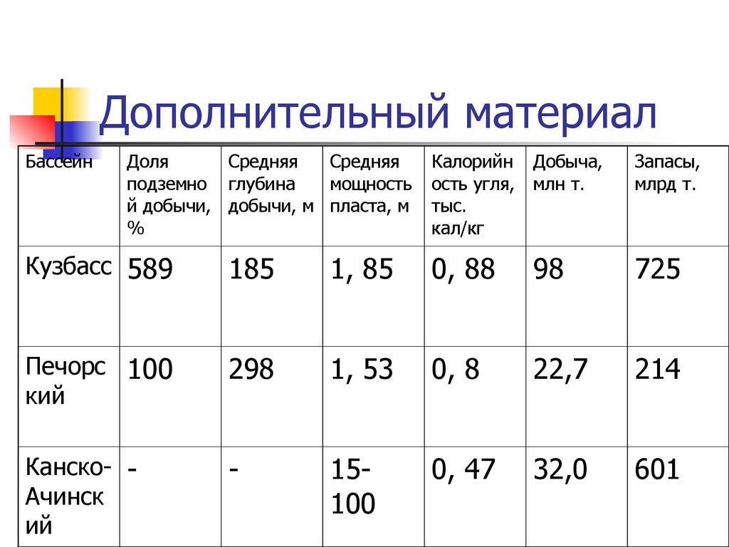 Характеристика угольного бассейна