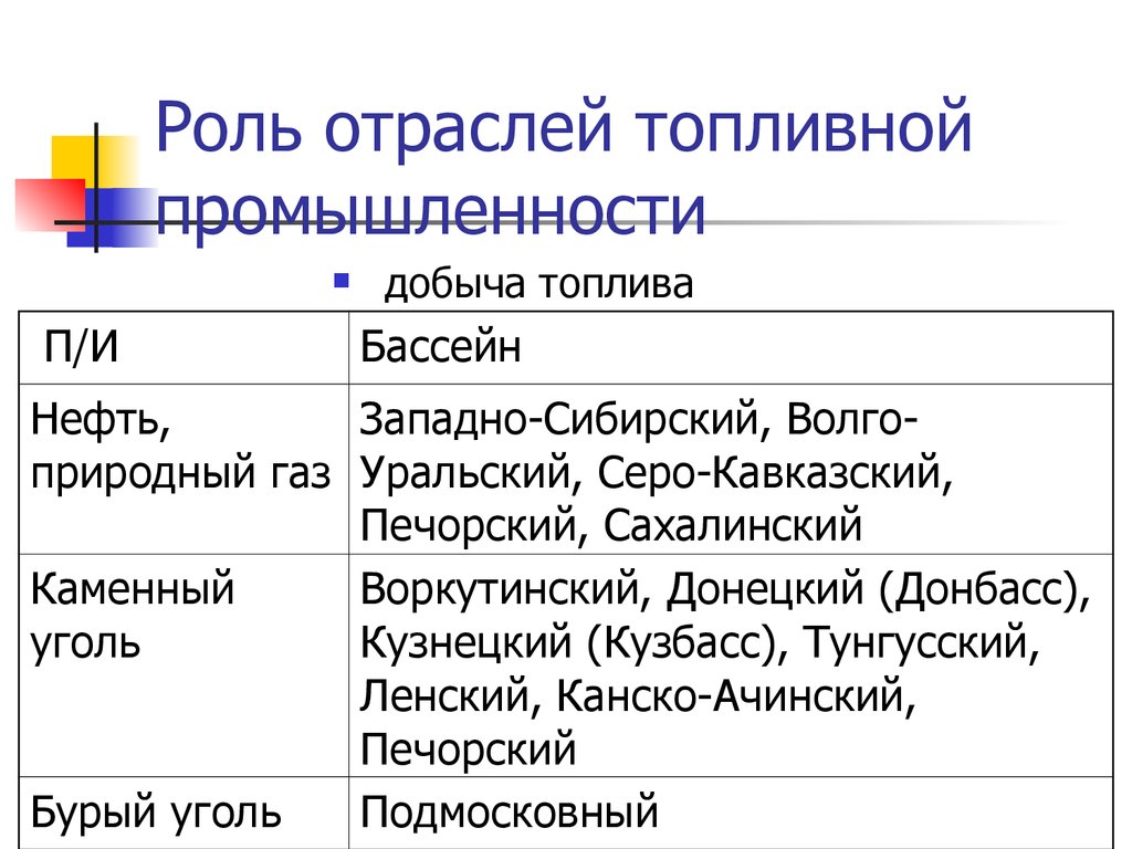 ТЭК. Топливная промышленность. Нефтяная, газовая и угольная - презентация  онлайн