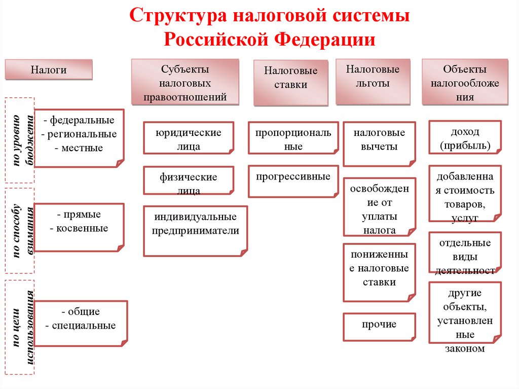 Где посмотреть систему налогообложения в 1с