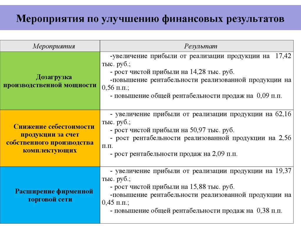 Мероприятия экономического развития. Мероприятия по улучшению финансовых результатов. Мероприятия по совершенствованию работы. План внедрения мероприятий по улучшению финансового. Разработка мероприятий для улучшения работы предприятия.