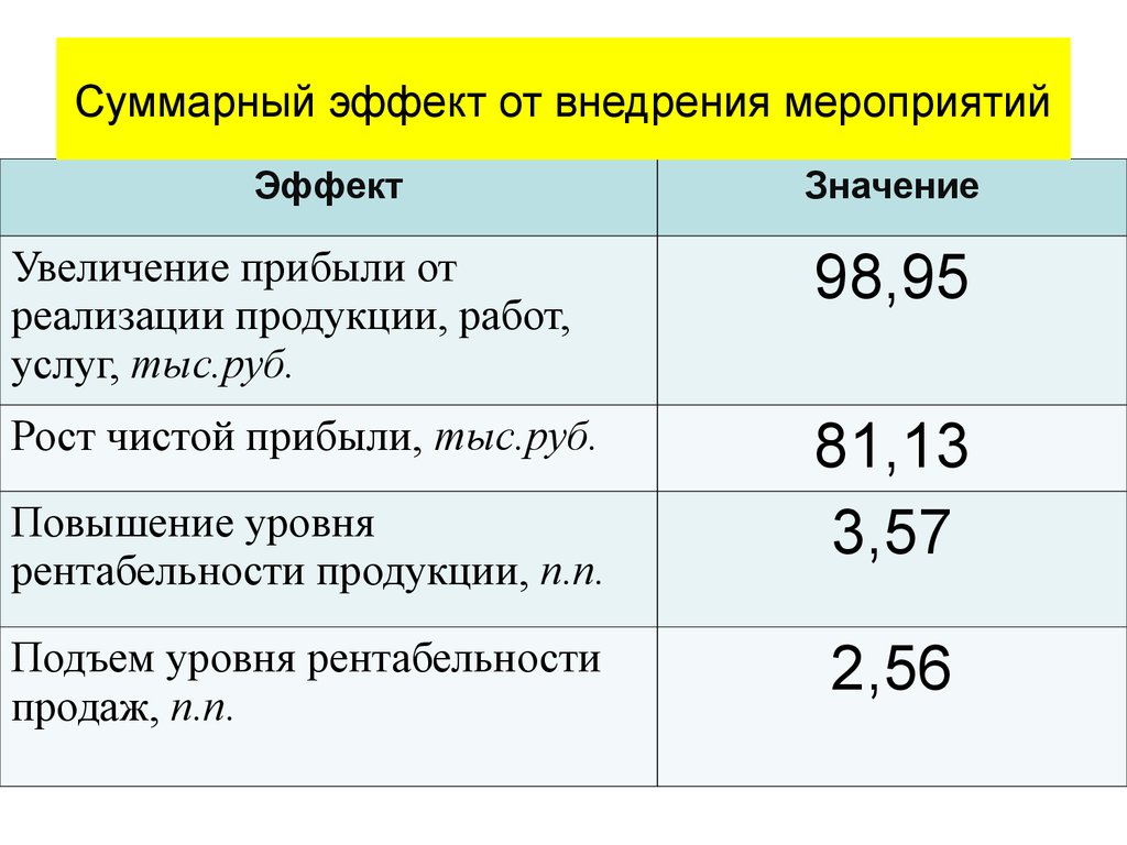 Эффект от внедрения мероприятий