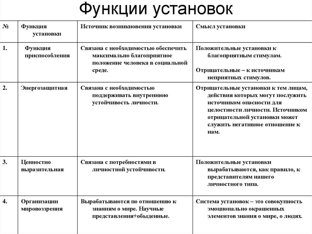 Типы установок. Функции социально психологических установок. Функции соц установок. Функции социальных установок в психологии. Функции установок.