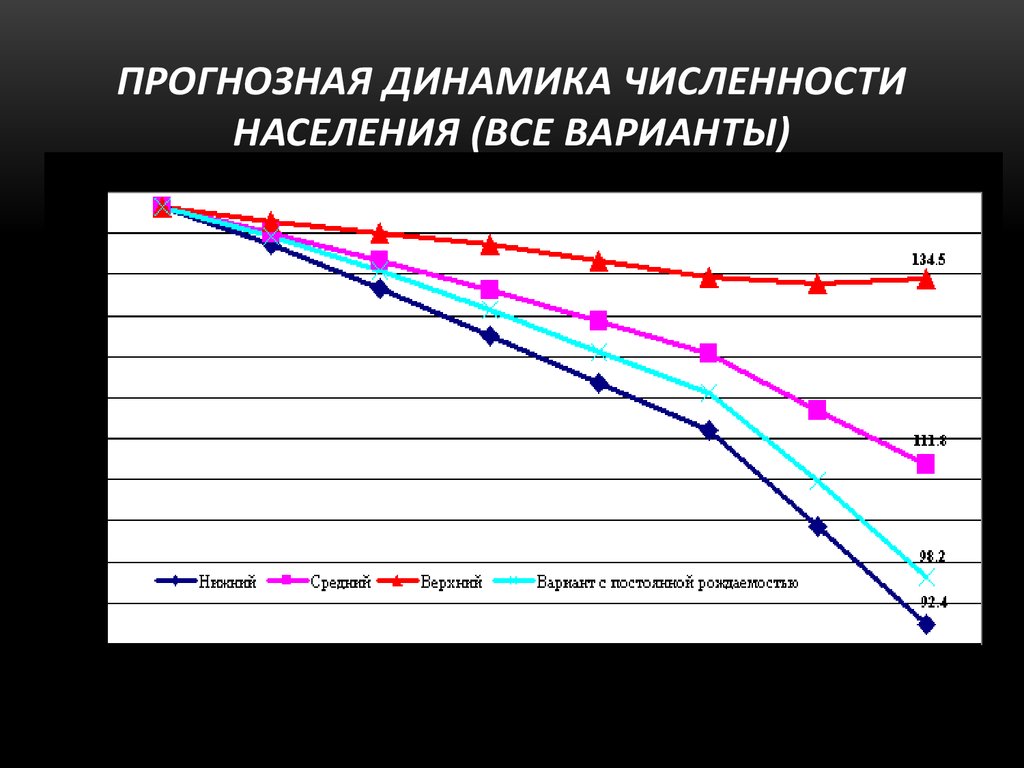 Динамика численности населения региона