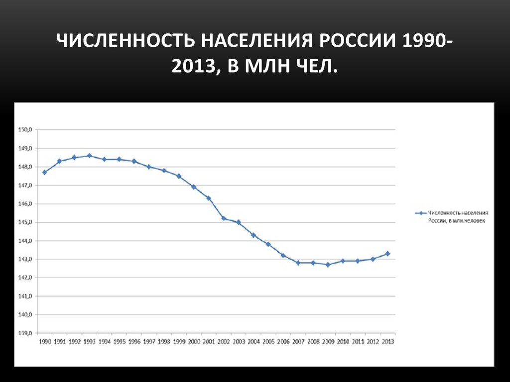 Численность населения россии 20 21 век. Прирост населения в России 1990-2022. График роста населения России. Численность населения России по годам с 1990 график. Численность населения России с 1990.