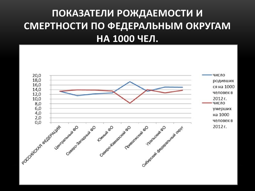 Процент рождаемости