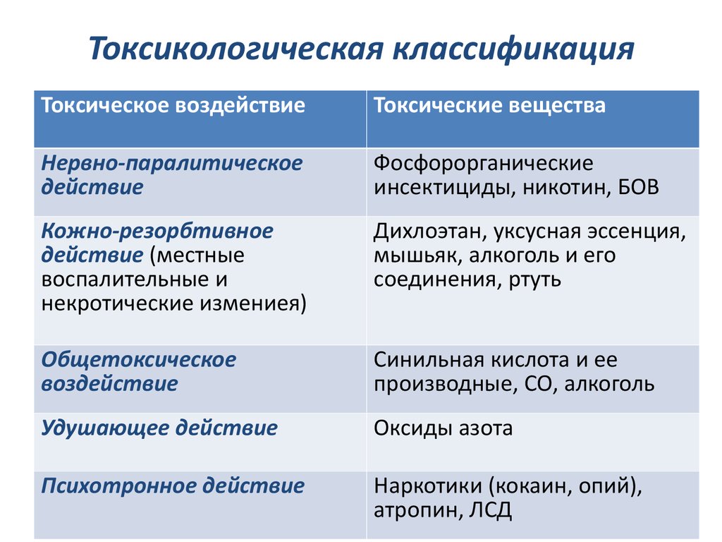 Токсикология химических веществ