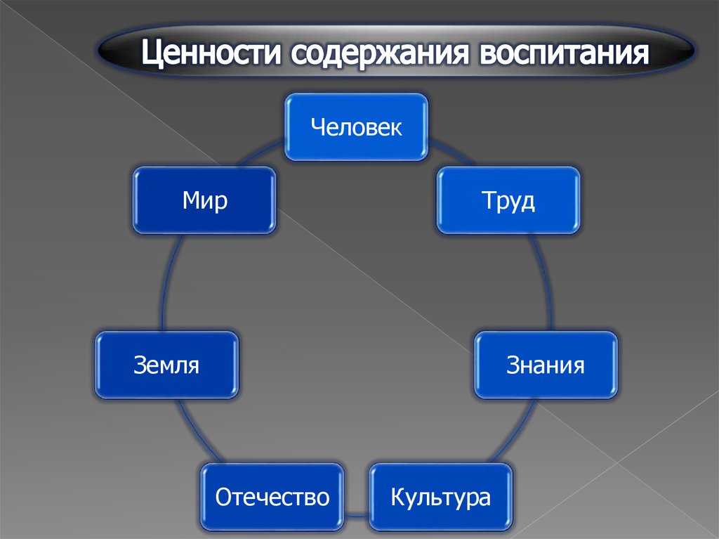 Ценности как основа целей. Ценности как основа содержания воспитания. Человек семья труд знания культура Отечество. Ориентирует человека в мире окружающей его культурных ценностей.