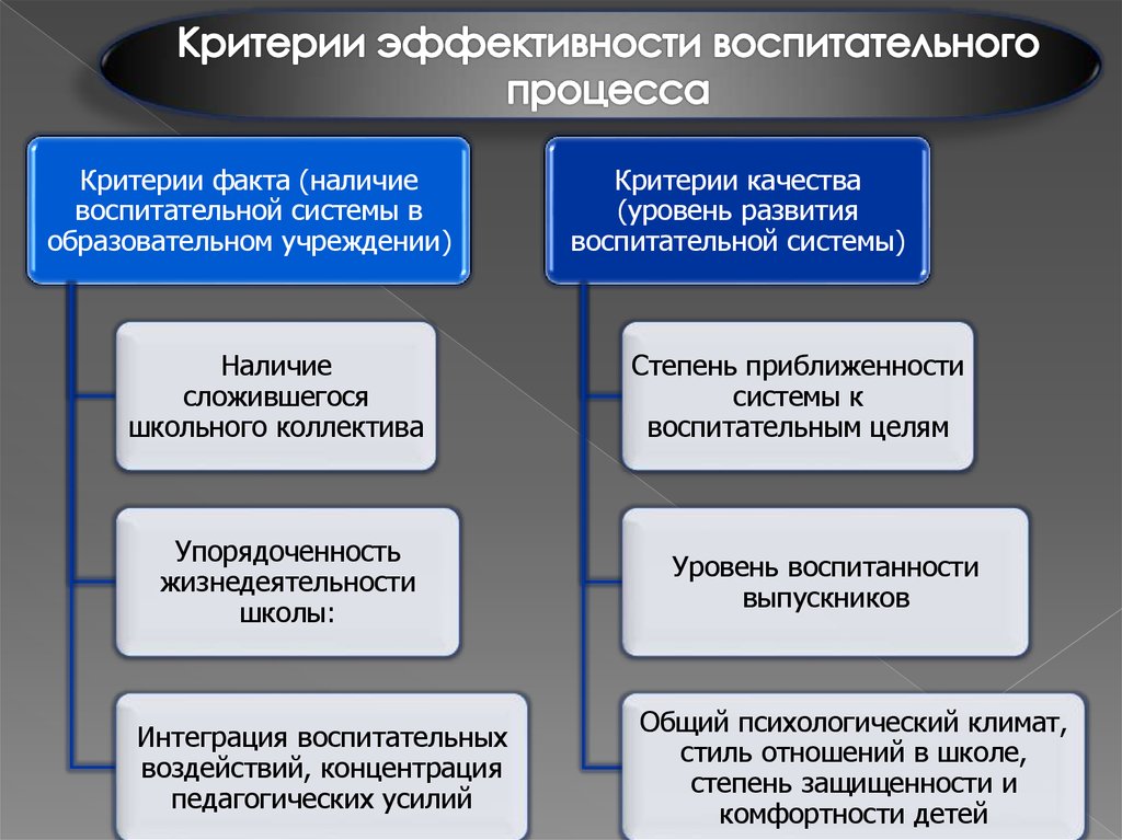 Критерии результативности. Критерии эффективности воспитательного процесса. Критерии и показатели эффективности воспитательного процесса. Критерии эффективности учебно-воспитательного процесса. Критерии оценки эффективности воспитательного процесса.