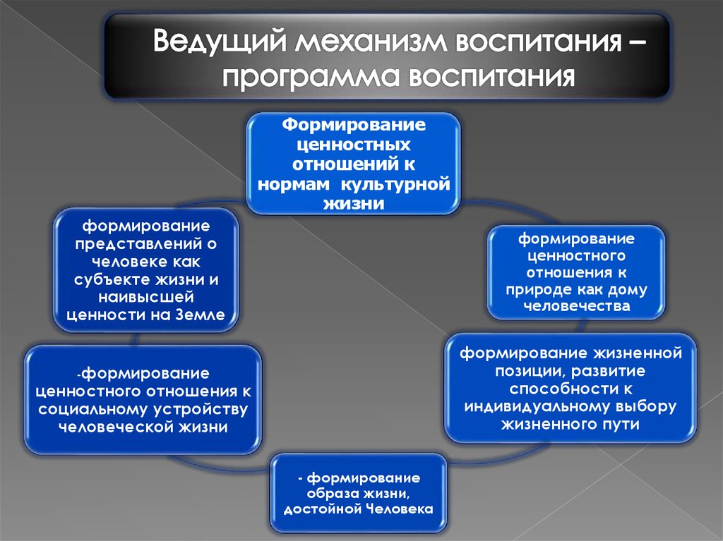 Посредством воспитания. Механизмы воспитания. Основные механизмы воспитания. Психологические механизмы воспитания. Перечислите психологические механизмы воспитания.