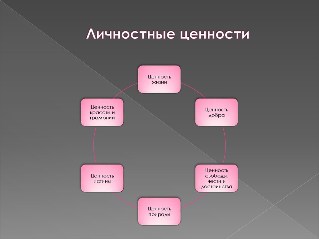 Создание общества ценностей. Общественные ценности примеры. Личные ценности. Общественные ценности человека. Личностные ценности.