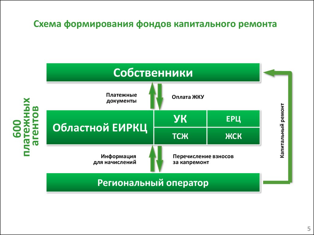 Фонд капитального ремонта общего имущества многоквартирных домов -  презентация онлайн