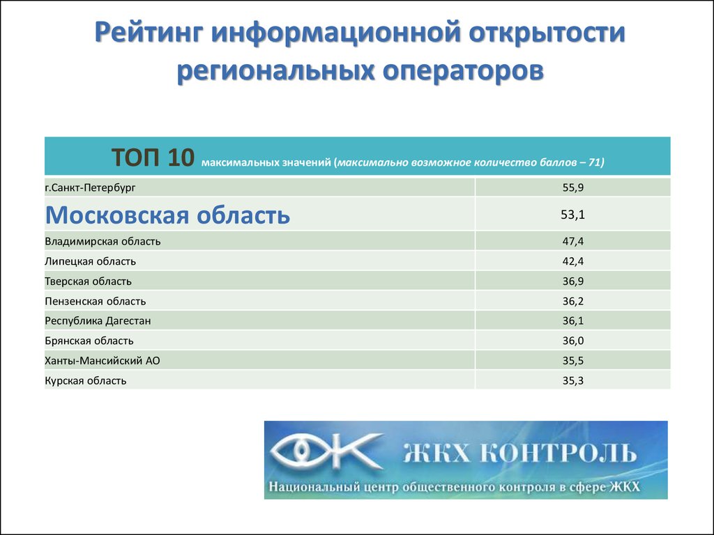 Региональные операторы дети. Информационная открытость. Региональный рейтинг-50 Московская область.