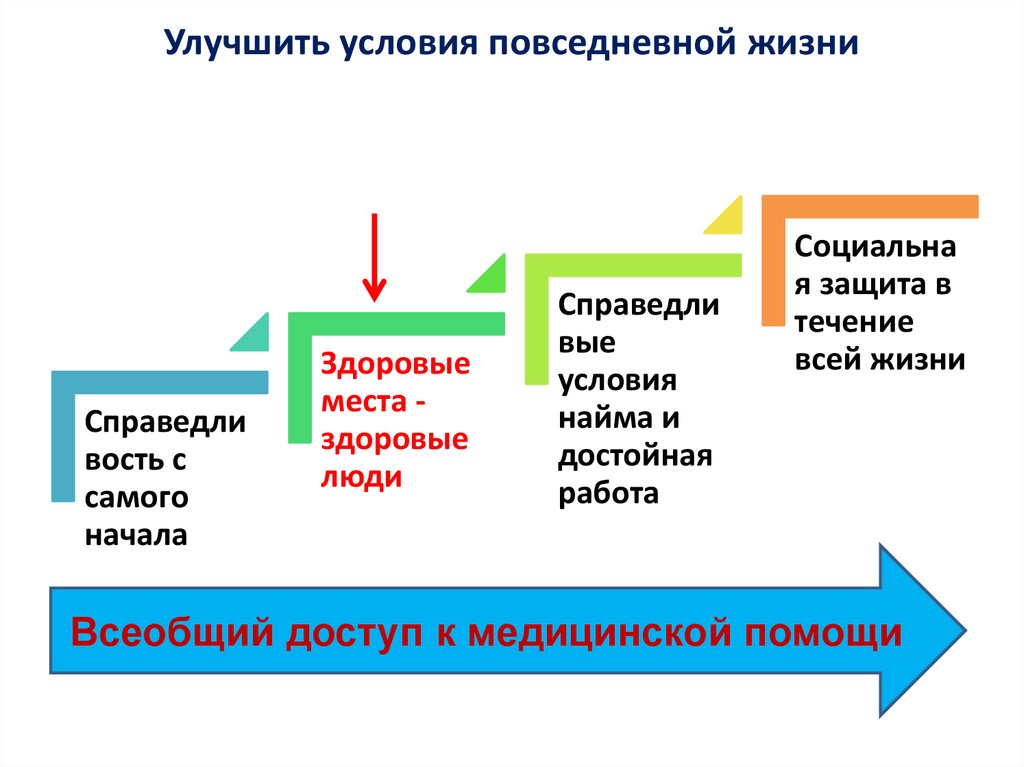 Уровни образ