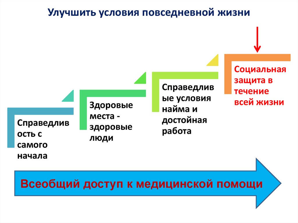 Улучшенные условия. Улучшение условий жизни. Улучшение условий жизни примеры. Улучшение условий жизни людей примеры. Условия жизни пример.