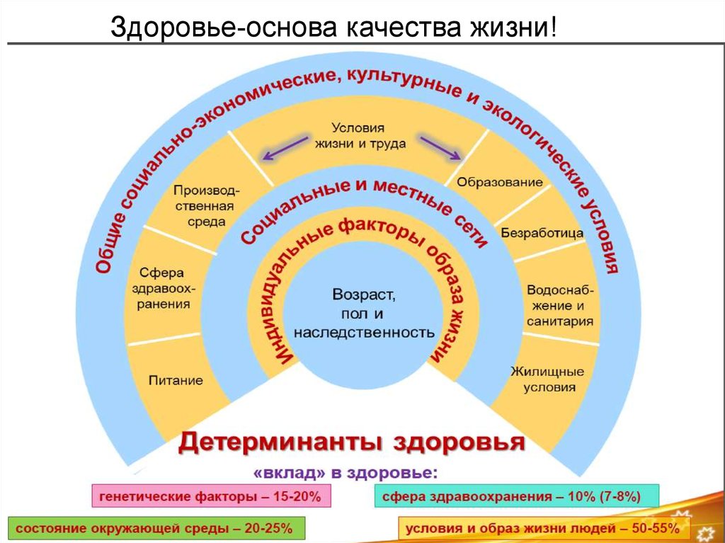 Уровень и качество жизни. Проблемы качества жизни. Обеспечение качества жизни. Качество жизни это кратко. Качество образа жизни это.