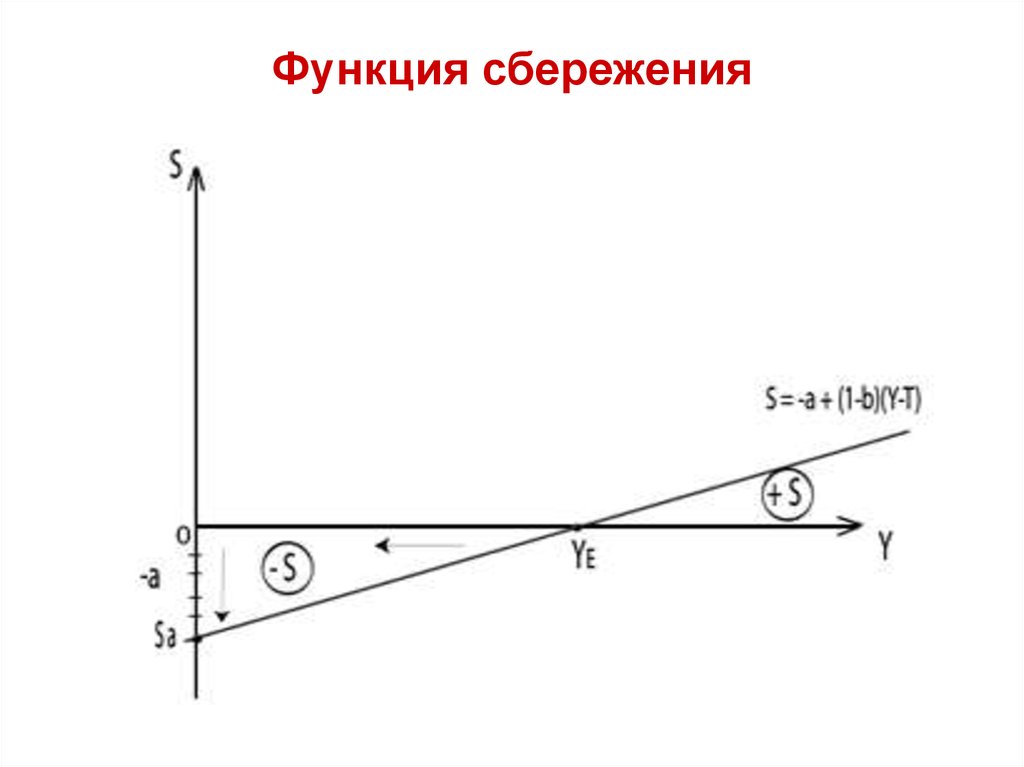 График функции сбережения. Функция сбережения график. Графическая функция сбережения. Функции сбережений в экономике. Функция сбережения формула.