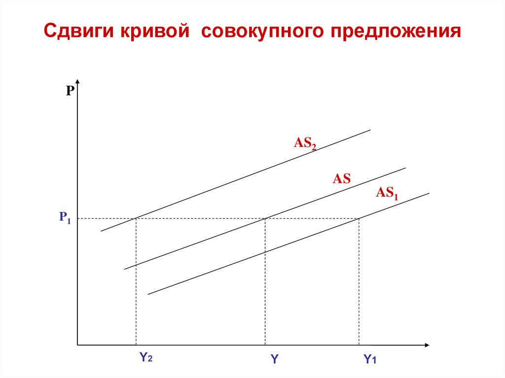 Сдвиг кривой предложения. Сдвиг Кривой совокупного предложения. График Кривой аs отражает.