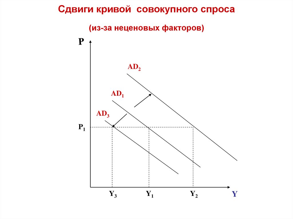 На рисунке показаны кривые совокупного спроса