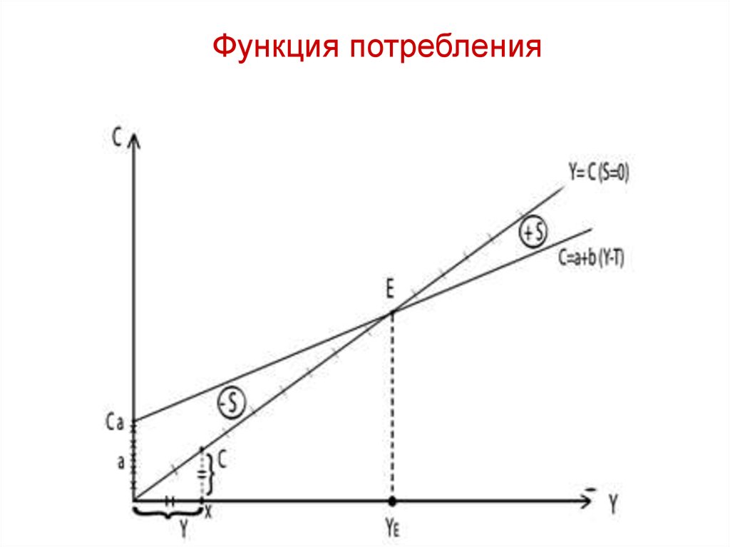 Возможности потребления. Функция потребления Кейнса график. График краткосрочной потребительской функции. Кейнсианская функция потребления график. Функция потребления имеет вид.