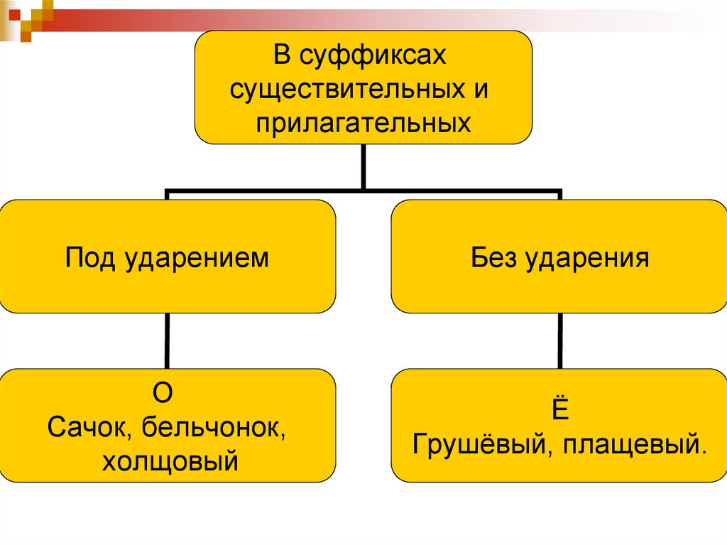 Буквы е и е после шипящих в суффиксах страдательных причастий прошедшего времени 7 класс презентация