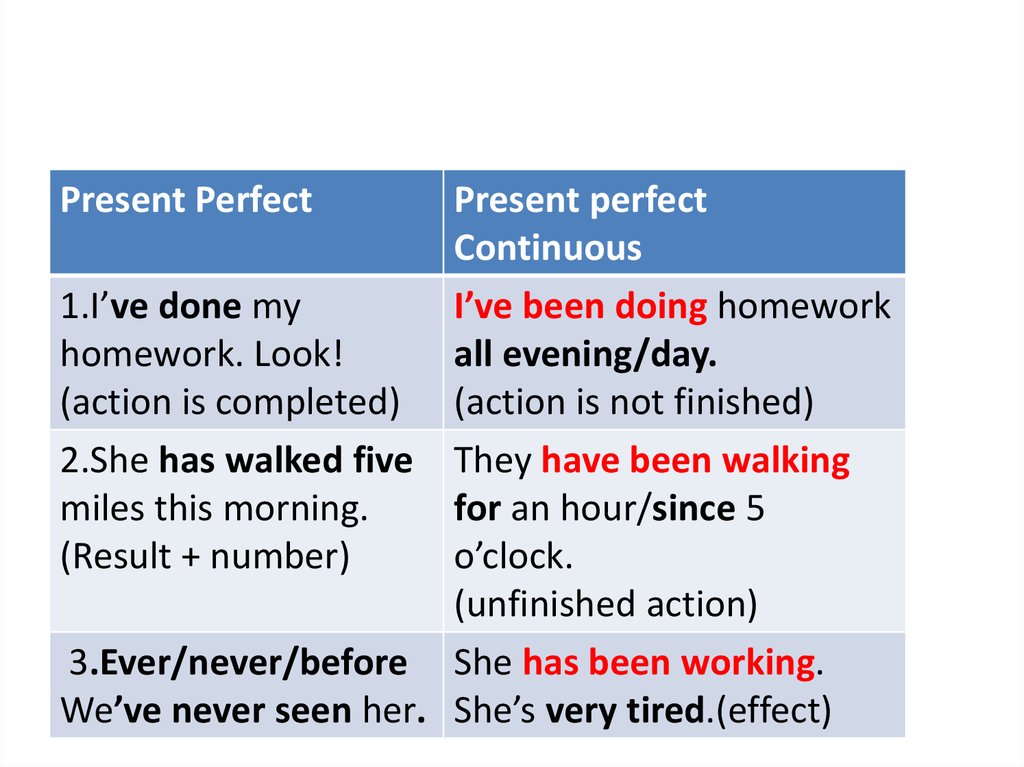 Present perfect continuous just. Разница между present perfect. Present perfect vs present perfect Continuous. Present perfect и present perfect Continuous разница. Разница между present perfect simple и present Continuous.