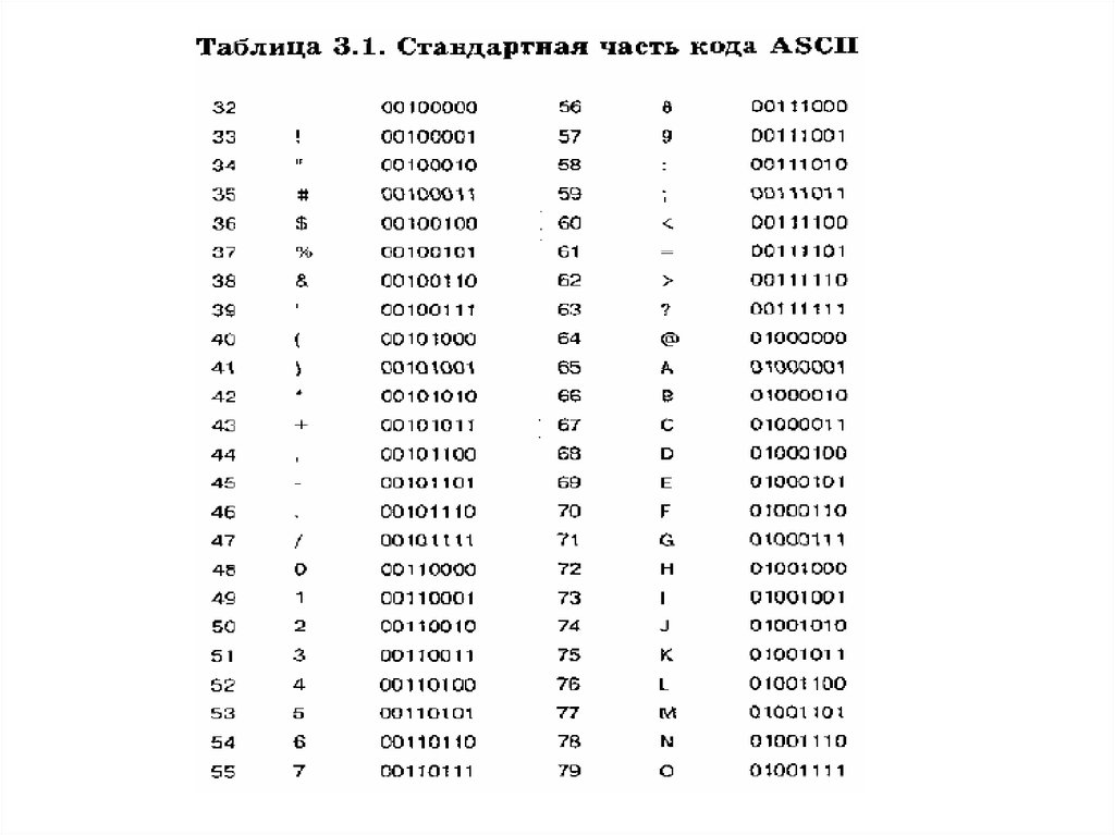 Таблица на компьютере. Слова в памяти компьютера. Код буквы в памяти компьютера. Язык компьютера таблица. Национальная часть кодовой таблицы.