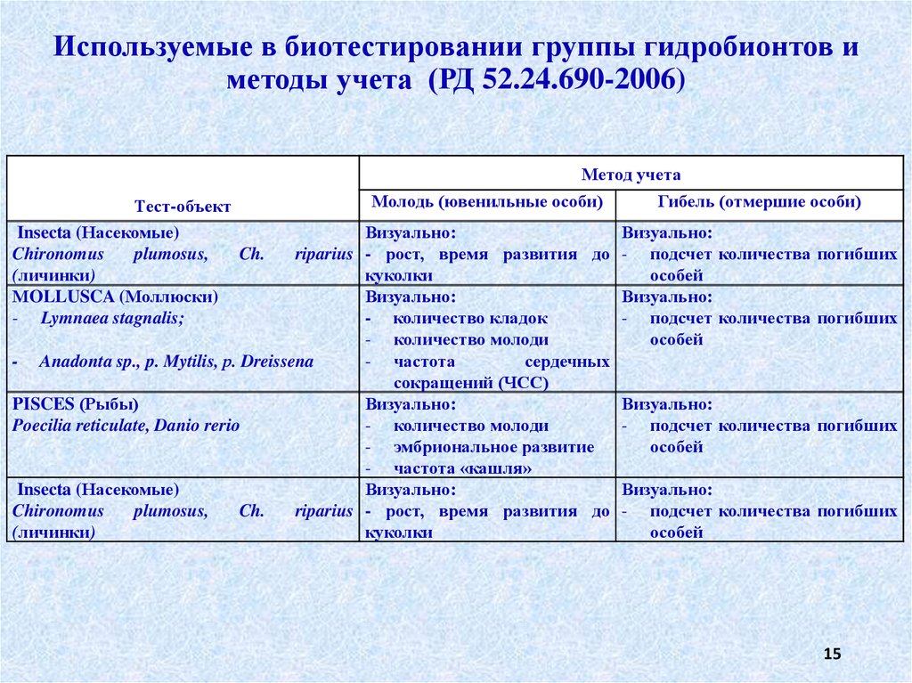 Протокол биотестирования отхода