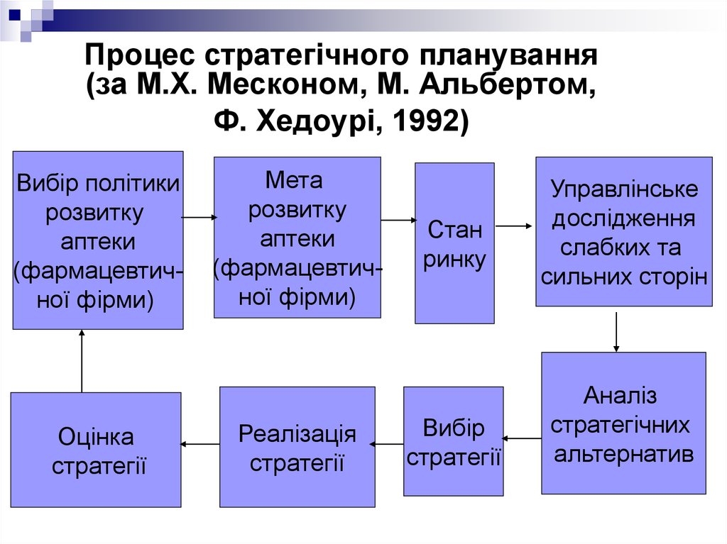 Процес стратегічного планування (за М.Х. Месконом, М. Альбертом, Ф. Хедоурі, 1992)