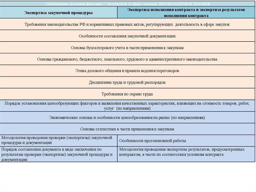 Особенности составления закупочной документации. Сферы экспертизы.