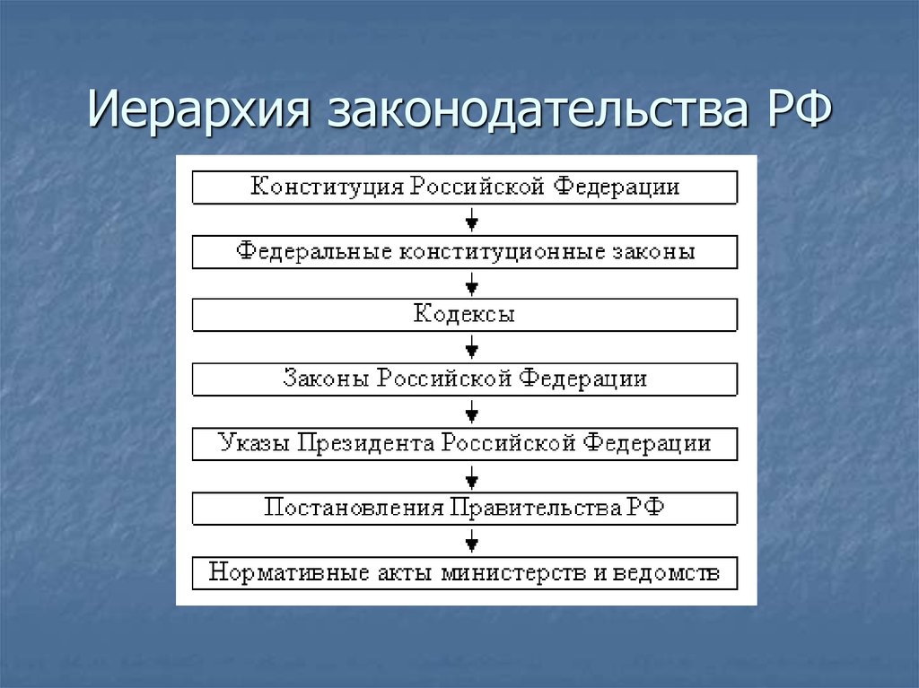 Расположите последовательно. Схема иерархии нормативных актов РФ. Иерархия нормативно-правовых актов в Российской Федерации. Иерархия законов в России схема. Иерархия источников права схема.