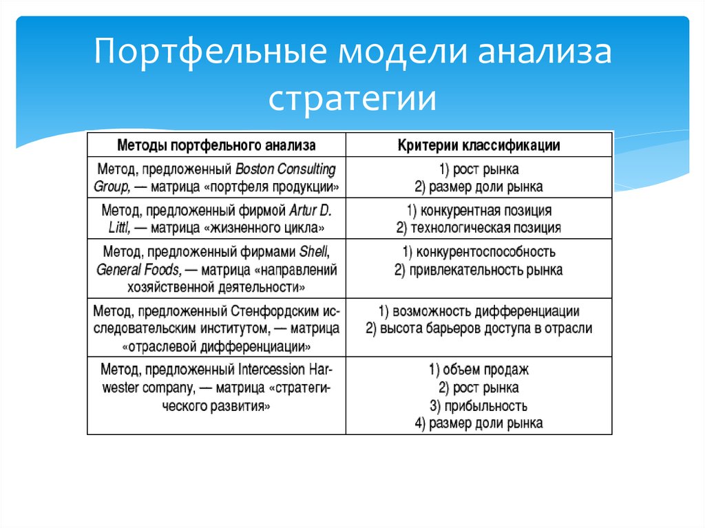 Портфельный анализ проектов