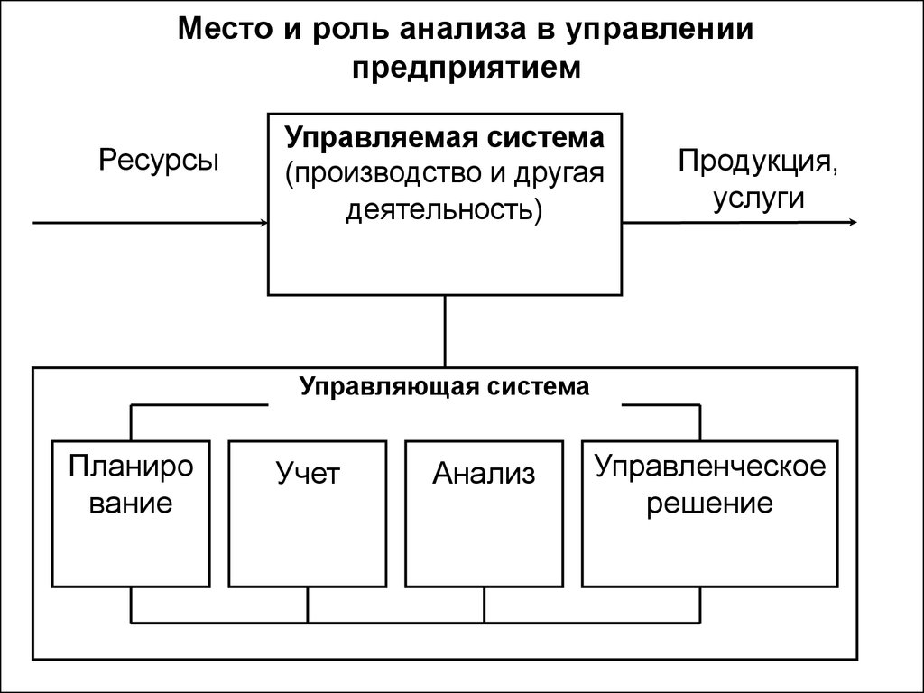 Управляющая деятельность. Место анализа в системе управления предприятием. Место экономического анализа в системе управления организацией. Роль финансового анализа в управлении предприятием. Роль анализа в управлении предприятием заключается.