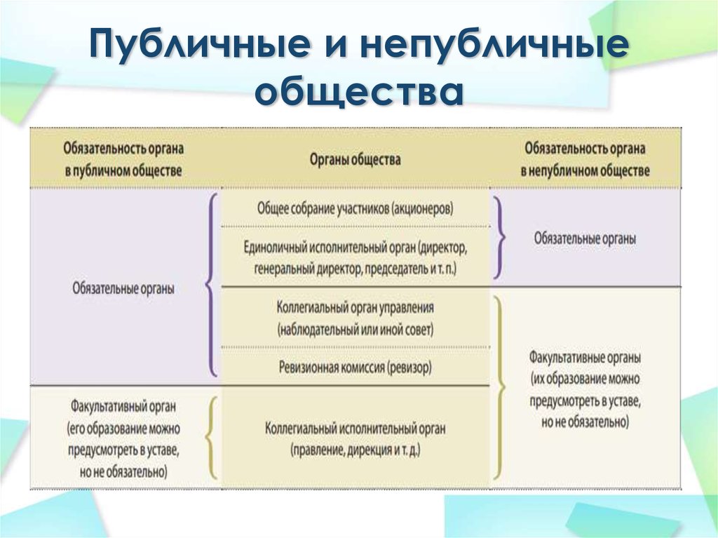 Акционерное общество примеры. Публичное и непубличное акционерное общество таблица. Публичные и непубличные общества. Публичные и полубличняе. Акционерные общества. Публичное общество и непубличное общество.