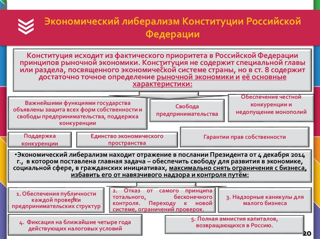 Установление основ рыночной экономики конституция