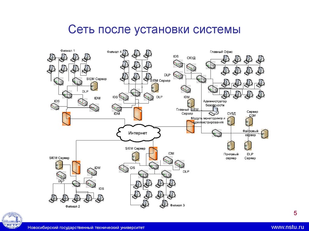 После сеть. Системы сбора и корреляции событий информационной безопасности. Коррелированные события информационной безопасности. Система сбора событий и их корреляций (Siem. Сетевой потом 350лм.