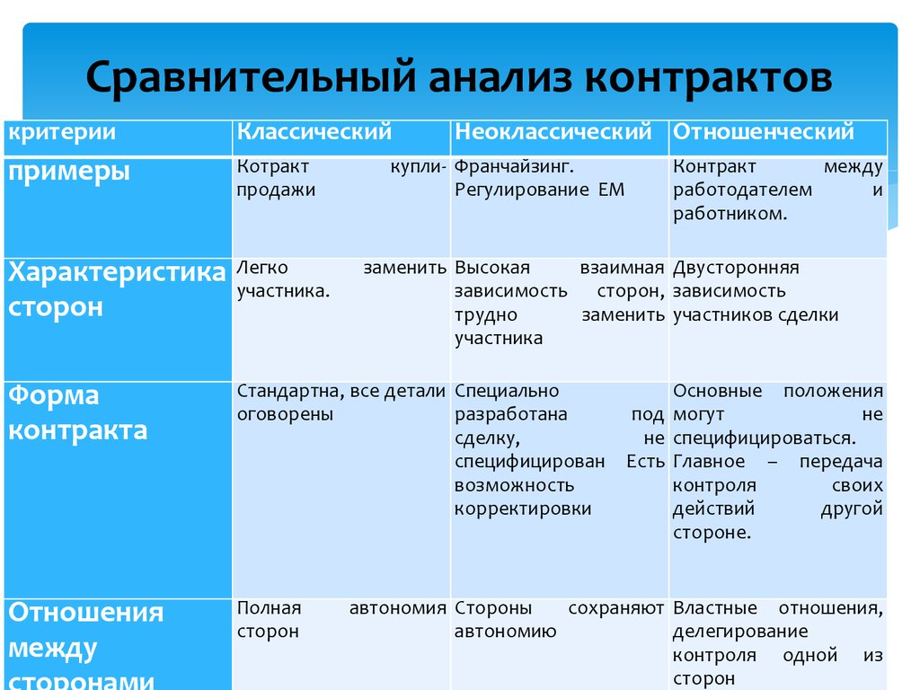 Полная сторона. Сравнительный анализ контрактов. Таблица анализ договоров. Сравнительная характеристика основных типов договоров. Сравнение виды контрактов.