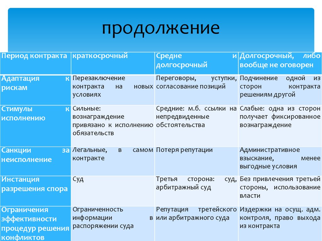 Периоды договора