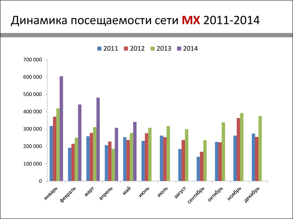 Динамика посещаемости сети МХ 2011-2014