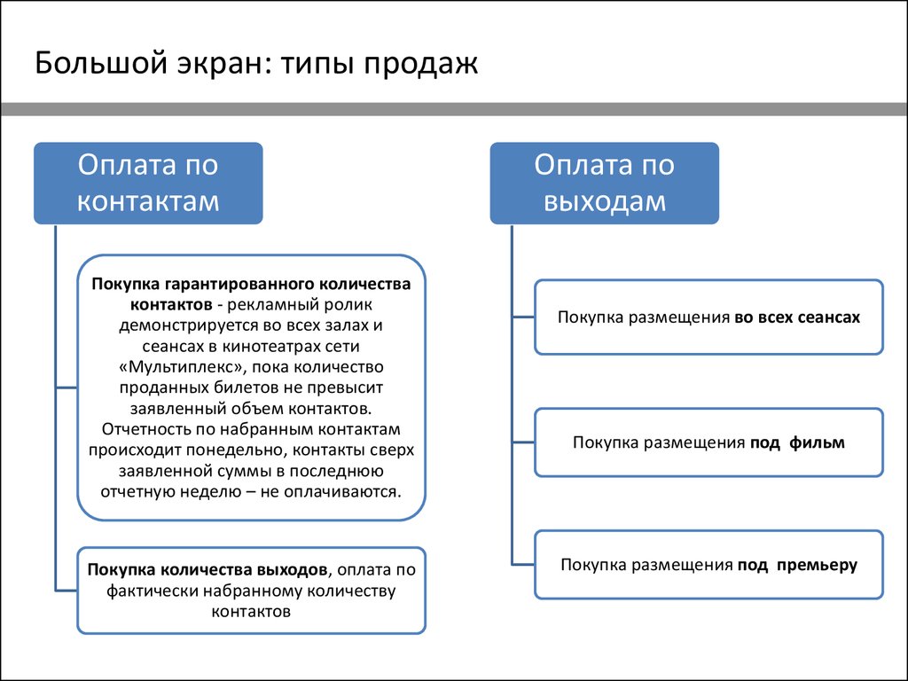 Типы дисплеев. Типы продаж. Виды продаж. Основные типы продаж. Модели продаж виды.