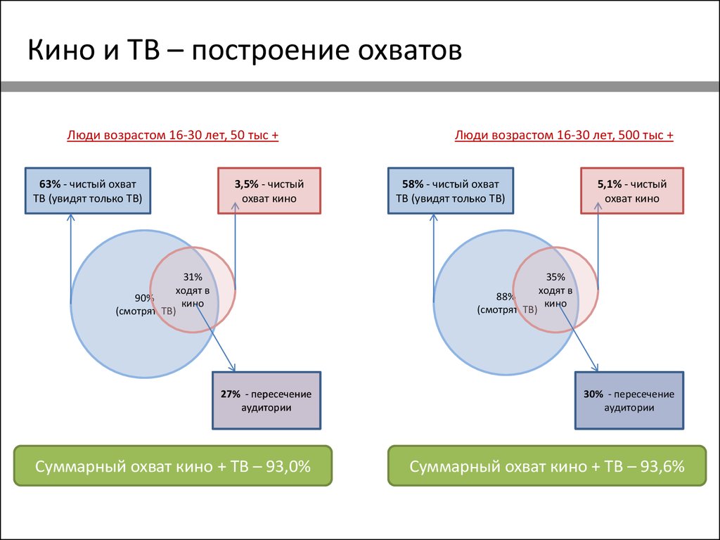 Национальные сети. Пересечение аудитории охват. Чистый охват это. Формула пересечения охватов. Чистый охват это определение.