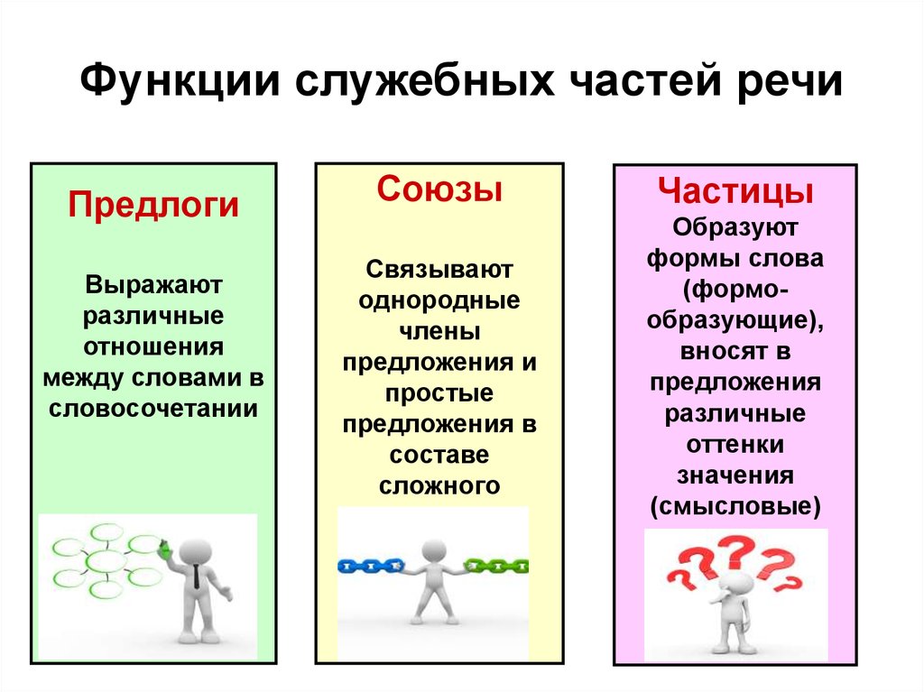 Служебные части речи отвечают на вопрос. Схема служебные части речи 7 класс. Служебные части речи в русском языке 6 класс. Служебные части речи в русском языке 7 класс. Служебные части речи 5 класс таблица.
