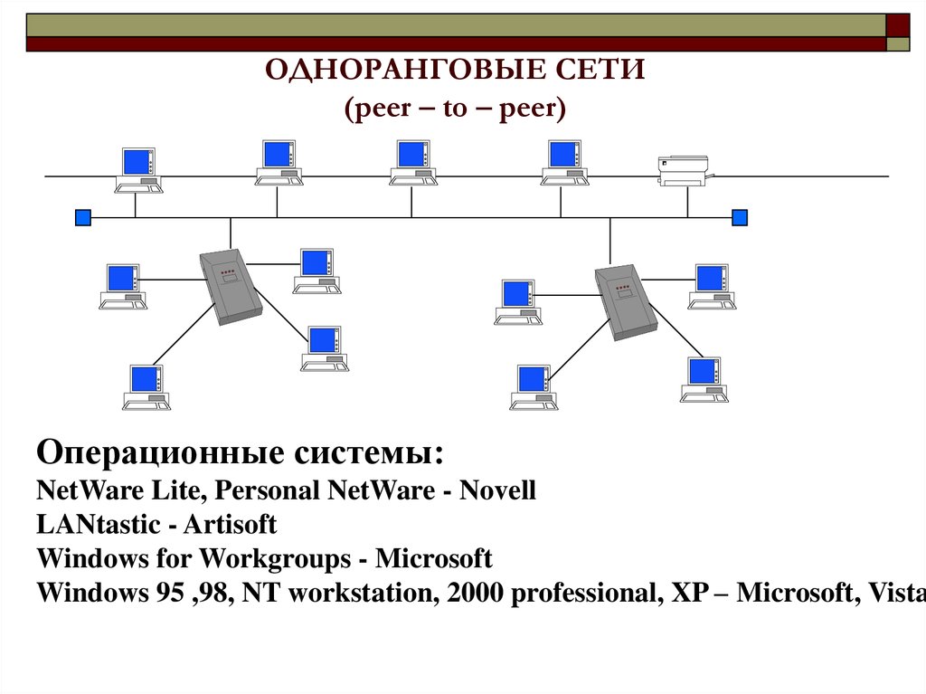 Организация одноранговых сетей. Одноранговые сети. Одноранговые (peer-to-peer Network). Одноранговая локальная сеть. Пример одноранговой сети.