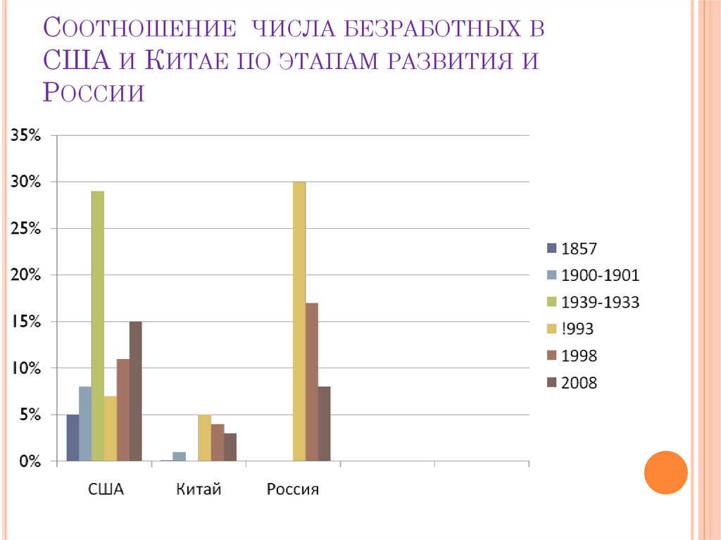 Рост науки прогресс пример. Безработица США И Китая. Безработица в США 2008. Статистика числа безработных в США по годам.